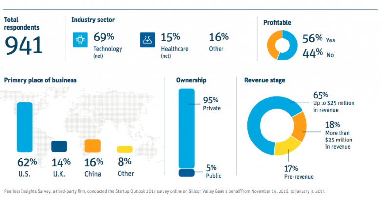 Why Nearly 30 Percent of U.S. Startups Will Outsource Their Product Development In 2017 1 US startups ecosystem 2017
