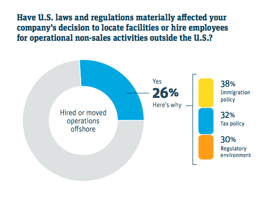 Why Nearly 30 Percent of U.S. Startups Will Outsource Their Product Development In 2017 3 software outsourcing for startups