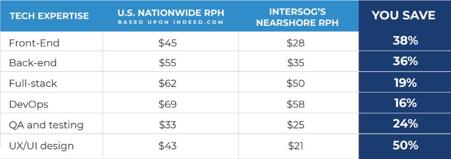 Why Outsource to Mexico: 5 Benefits 2 U.S. nationwide vs. Intersog’s nearshore rates per hour