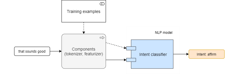 Initial model in chatbot development Initial model in chatbot development