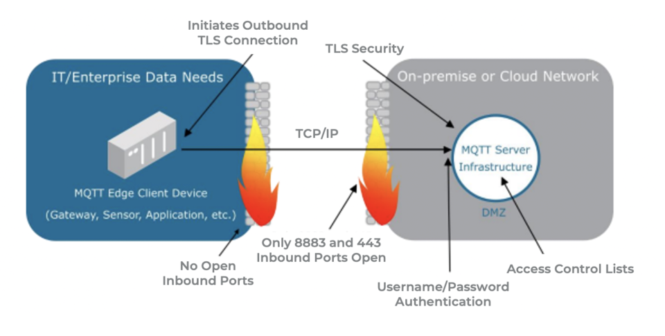 Ignition + MQTT = IT/OT Convergence 4 Advanced Security