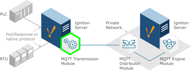 Ignition + MQTT = IT/OT Convergence 3 MQTT Broker