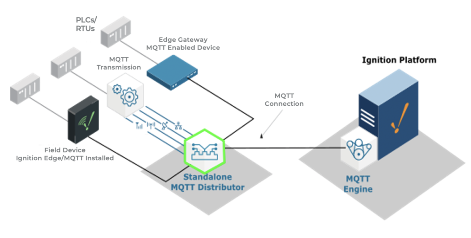 Ignition + MQTT = IT/OT Convergence 2 Ignition MQTT Architecture examples: