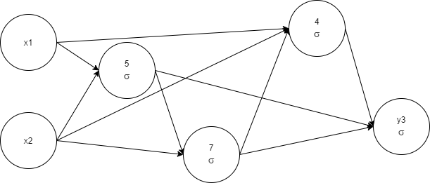 Automatic Pruning in GA Network 4 destructive