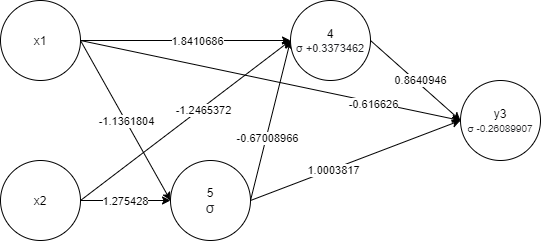 Automatic Pruning in GA Network 2 example genome graph