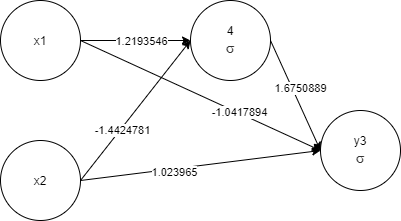 Automatic Pruning in GA Network 7 neurons